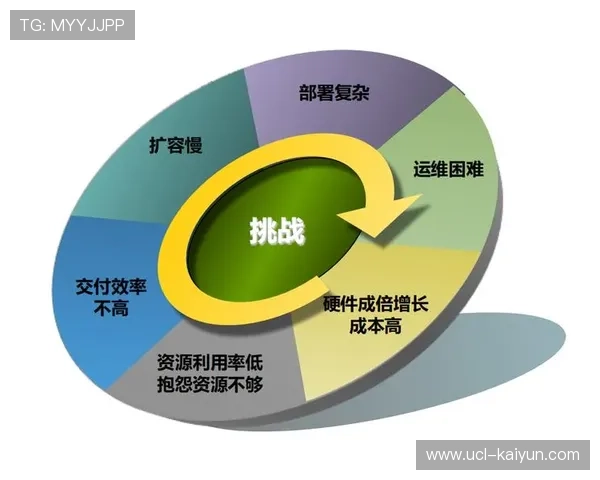 容器化部署提升系统弹性，快速扩容应对流量高峰。